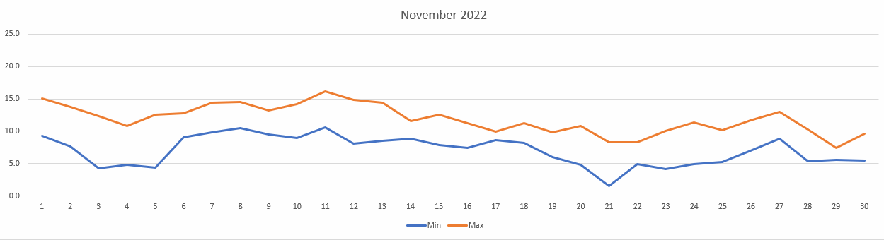 Temperatures for November 2022
